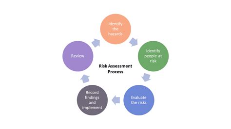 what are the five steps to a generic risk assessment